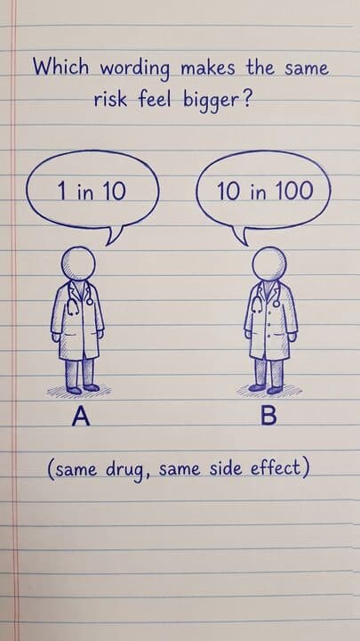1 in 10 or 10 in 100? | Why the Same Risk Sounds Different to Your Patient